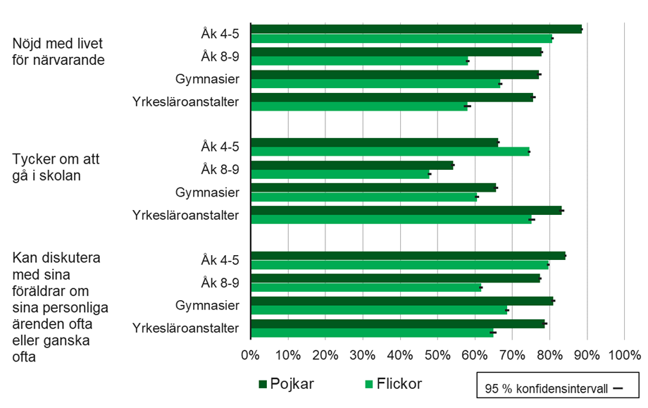 89 procent av pojkarna och 81 procent av flickorna i årskurs 4 och 5 inom den grundläggande utbildningen var nöjda med sina liv. 76–78 procent av pojkarna och 58–67 procent av flickorna i årskurs 8 och 9 inom den grundläggande utbildningen samt första och andra årets studerande vid gymnasier och yrkesläroanstalter var nöjda med sina liv. Det var vanligast bland eleverna i årskurs 4 och 5 inom den grundläggande utbildningen (pojkar 66 % och flickor 74 %) och studerande vid yrkesläroanstalter (pojkar 83 % och flickor 75 %) att tycka om att gå i skolan. Ungefär hälften av eleverna i årskurs 8 och 9 inom den grundläggande utbildningen (pojkar 54 % och flickor 48 %) samt av gymnasiestuderandena (pojkar 66 % och flickor 61 %) tyckte om att gå i skolan. 84 procent av pojkarna och 80 procent av flickorna i årskurs 4 och 5 inom den grundläggande utbildningen upplevde att de ofta eller ganska ofta kunde diskutera sina personliga ärenden med sina föräldrar. Upplevelsen var nästan lika vanlig bland pojkar i årskurs 8 och 9 inom den grundläggande utbildningen, vid gymnasier och yrkesläroanstalter (77–81 %). Färre flickor i motsvarande ålder upplevde detta (62–69 %).
