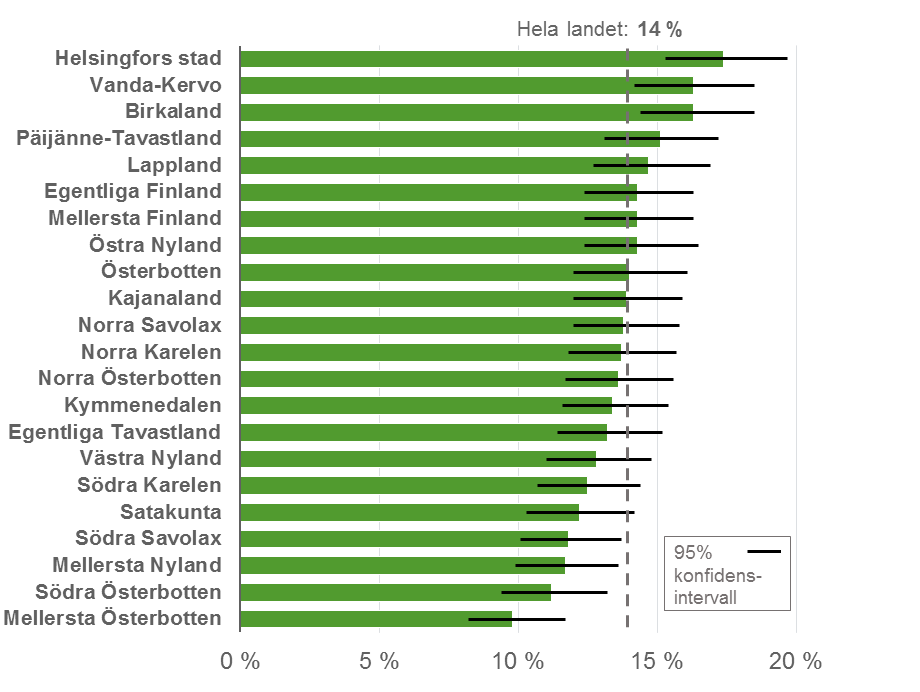 Andelen personer som upplever betydande psykisk påfrestning är högst i Helsingfors (17 %), Birkaland (16 %) och Päijänne-Tavastland (15 %) och lägst i Mellersta Österbotten (10 %).