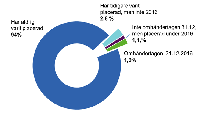 Diagram över statistik.