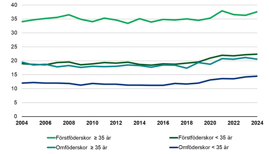Bland 35 år fyllda förstföderskor gjordes 15,2 procentenheter fler kejsarsnitt än bland yngre förstföderskor år 2024.