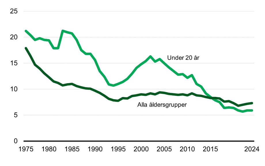 De viktigaste resultaten beskrivs ovan i texten.