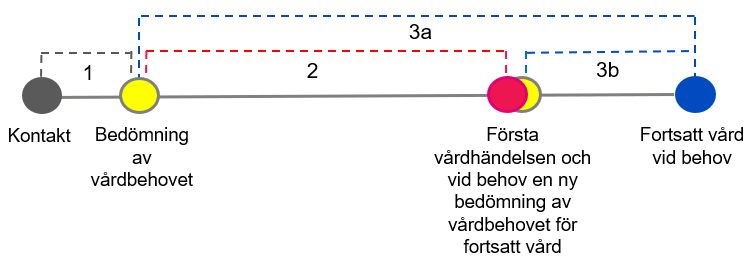 Väntetiden för tillgången till vård beräknas som tiden mellan den dokumenterade bedömningen av vårdbehovet och det genomförda besöket.