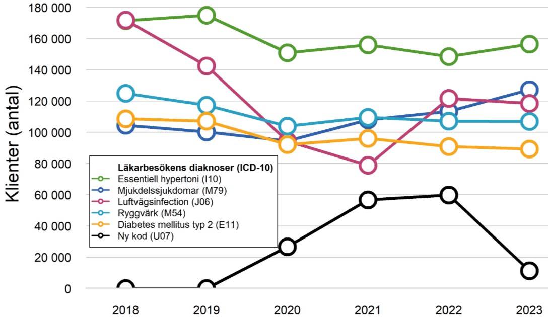 Bilden visar det årliga (år på x-axeln) antalet diagnoser (på y-axeln) som läkare oftast registrerat för sina klienter från 2018 till 2023.