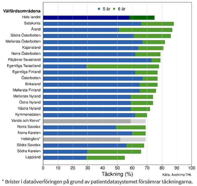 Täckning av munhälsoundersökningar som gjorts vid 5 eller 6 års ålder enligt välfärdsområde enligt Histogrammet. Den totala täckningen för munhäl-soundersökningar som genomfördes vid 5 eller 6 års ålder var högst i Satakunta (88 %), lägst i Lapplands välfärdsområde (55 %). I största delen av välfärdsområdena genomfördes munhälsoundersökningar för personer i denna ålder hos 5-åringar.