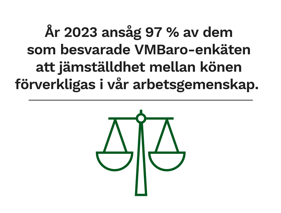 År 2023 ansåg 97 % av dem som besvarade VMBaro-enkäten att jämställdhet mellan könen förverkligas i vår arbetsgemenskap.