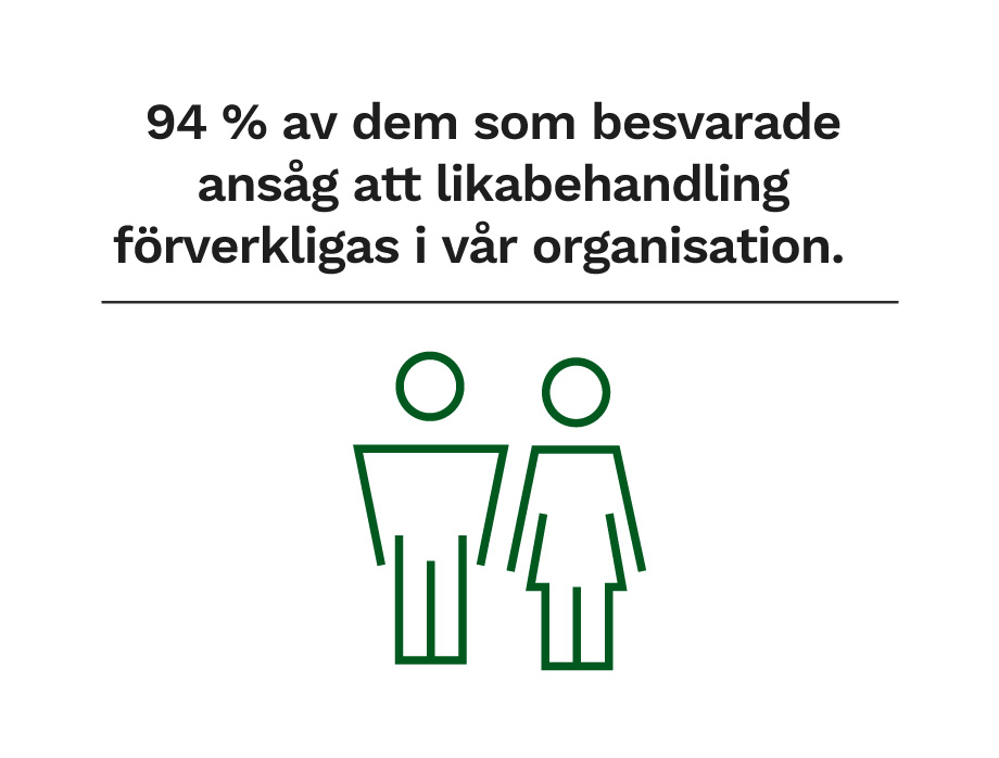 94 % av dem som besvarade ansåg att likabehandling förverkligas i vår organisation.