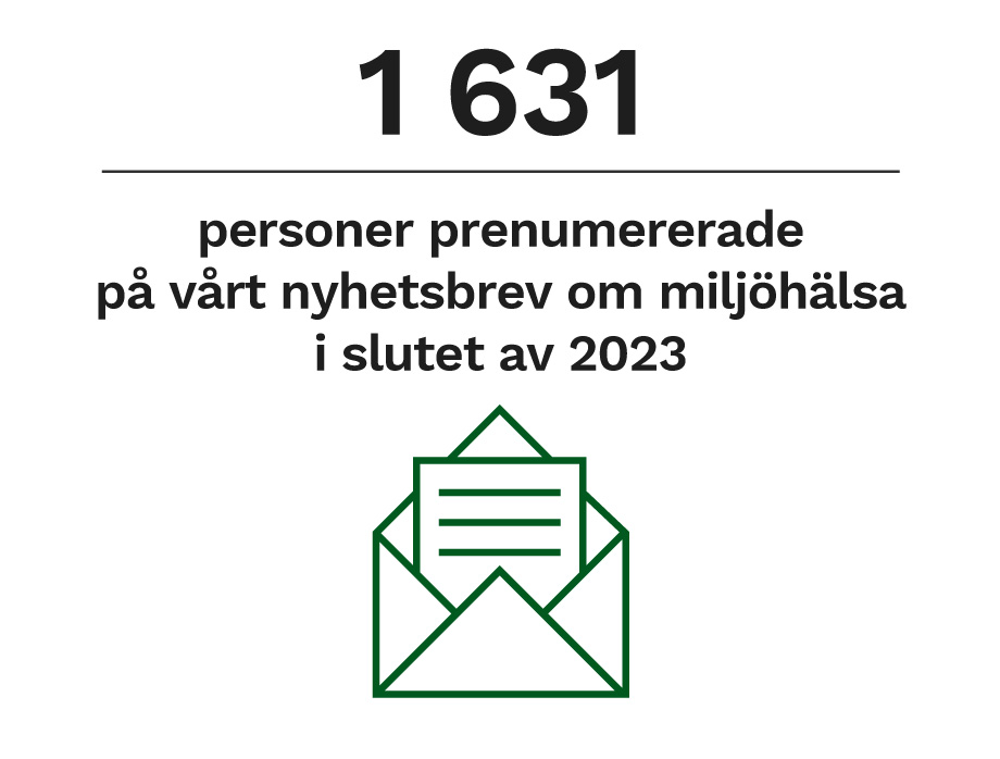 1 631 personer prenumererade på vårt nyhetsbrev om miljöhälsa i slutet av 2023.
