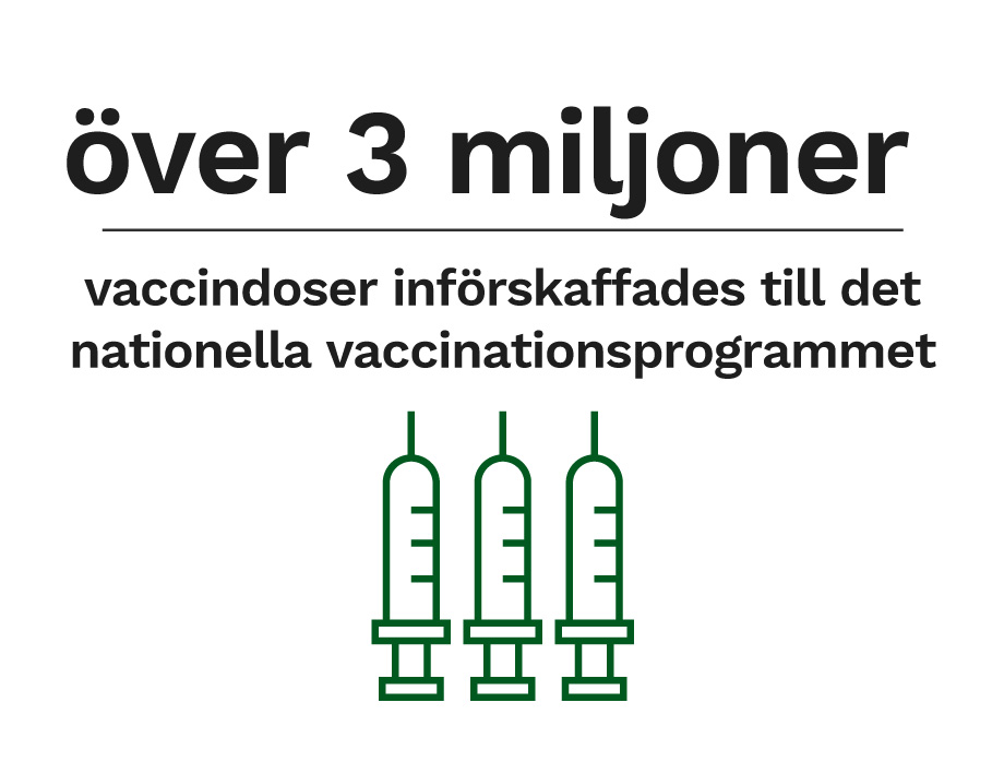 Över 3 miljoner vaccindoser införskaffades till det nationella vaccinationsprogrammet.