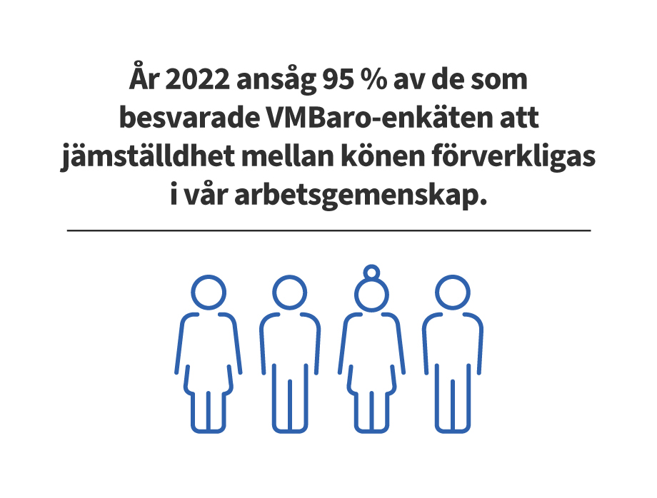 År 2022 ansåg 95 % av de som besvarade VMBaro-enkäten att jämställdhet mellan könen förverkligas i vår arbetsgemenskap.