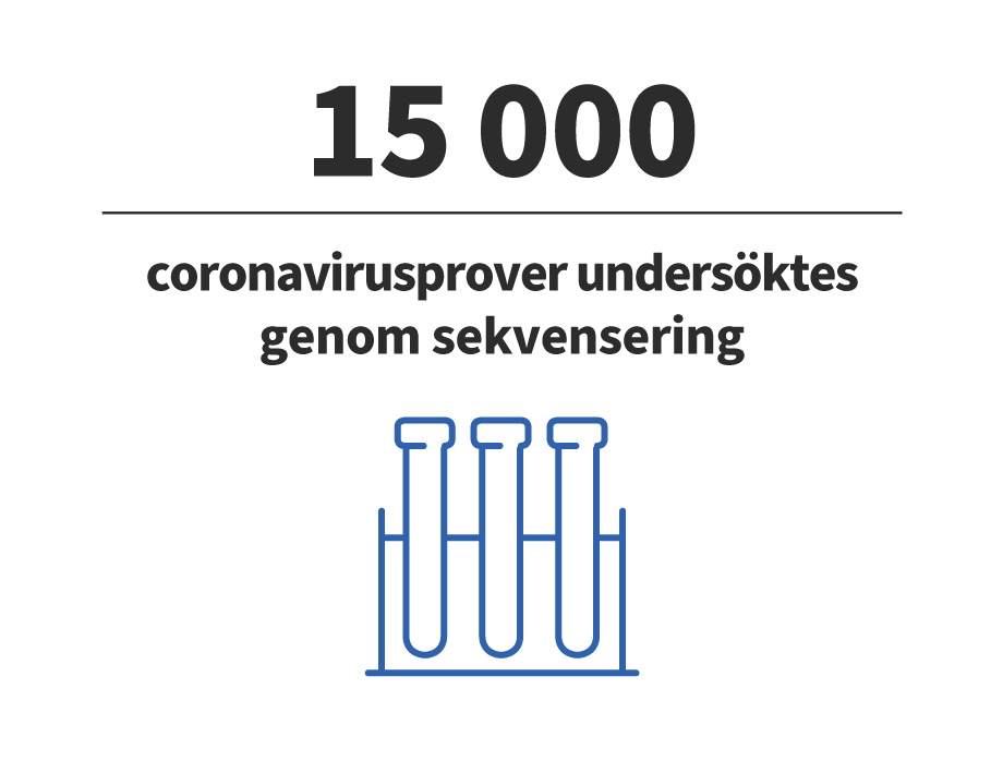15 000 coronavirusprover undersöktes genom sekvensering.