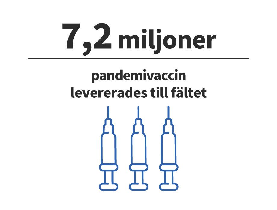 7,2 miljoner pandemivaccin levererades till fältet.