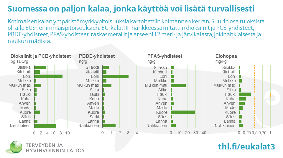 Suomessa on paljon kalaa, jonka käyttöä voi lisätä turvallisesti