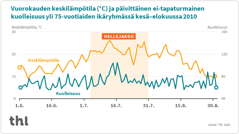 Graafi helteestä ja kuolleisuudesta.