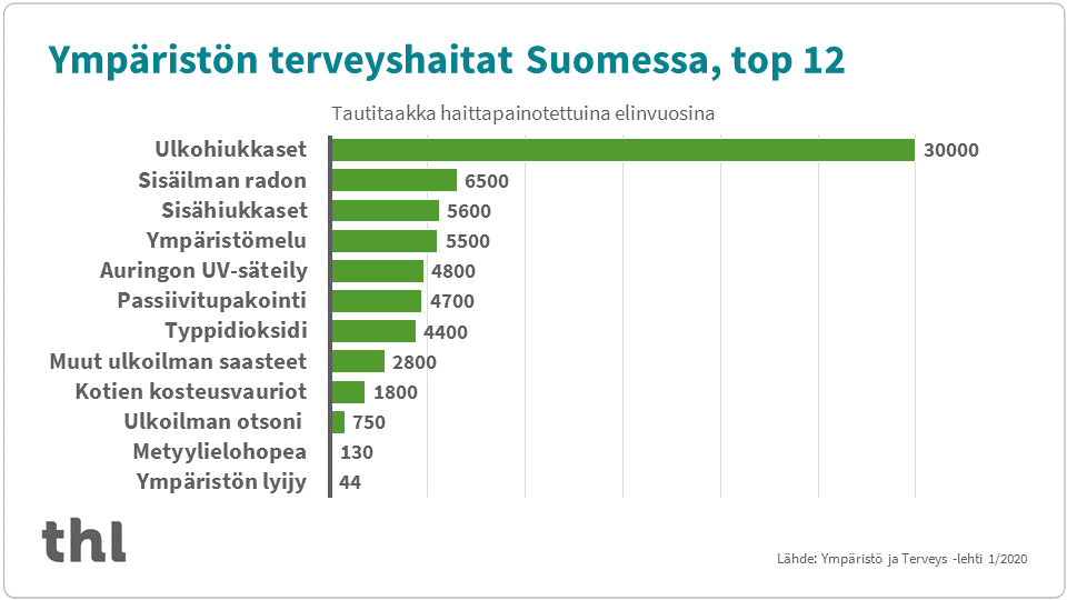 Kaksitoista suurinta terveyshaitan aiheuttajaa ympäristössä vuonna 2015 olivat suurimmasta pienimpään: ulkohiukkaset, sisäilman radon, sisähiukkaset, ympäristömelu, auringon UV-säteily, passiivitupakointi, typpidioksidi, muut ulkoilman saasteet, kotien kosteusvauriot, ulkoilman otsoni, metyylielohopea ja ympäristön lyijy.