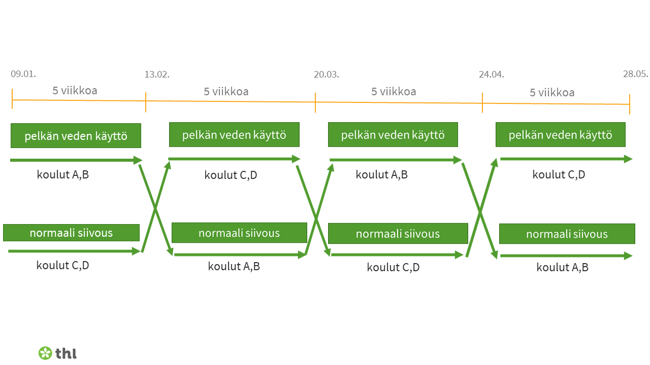 Kuviossa on esitetty siivoustapojen eli pelkän veden käytön ja koulun normaalin siivouksen aikataulutus tutkimuskouluissa. 