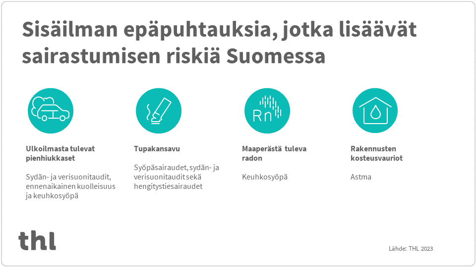 Infograafi: Merkittävimmät suomalaisten sairastumisen riskiä lisäävät sisäilman epäpuhtaudet ovat pienhiukkaset, tupakansavu, maaperästä tuleva radon ja rakennusten kosteusvauriot. 
