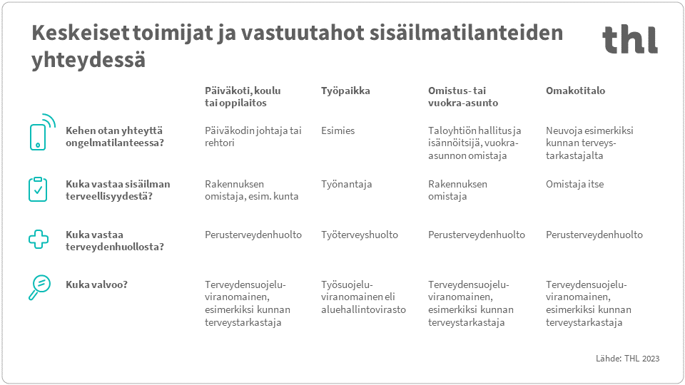 Infograafi keskeisistä toimijoista ja vastuutahoista sisäilmatilanteiden yhteydessä. Kuvan alla olevan linkin kautta voit siirtyä sivulle, jossa kuvan sisältö on esitetty taulukkomuodossa.