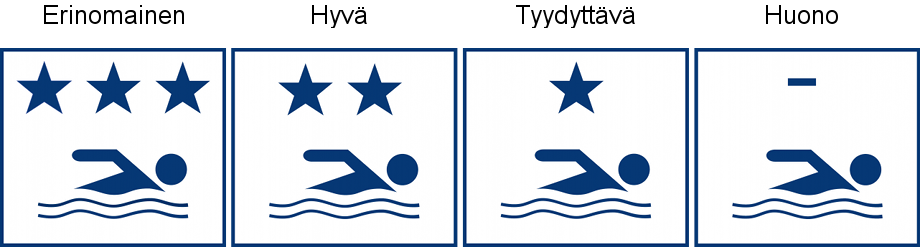 Uimaveden laadun luokkaa kuvaavat symbolit, joita käytetään uimarannoilla tiedottamiseen.