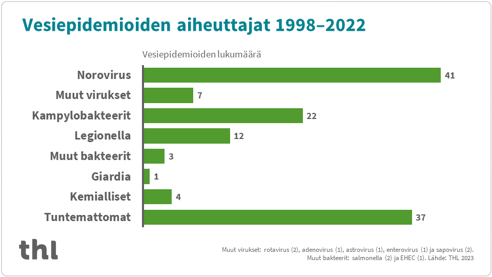 Graafi vesiepidemioiden aiheuttajista.