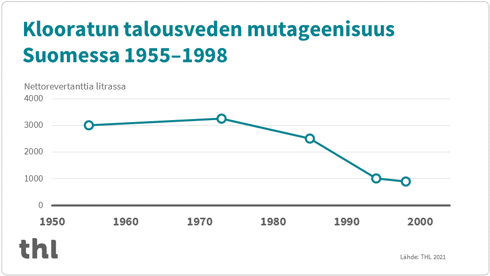 Graafi talousveden mutageenisuudesta.