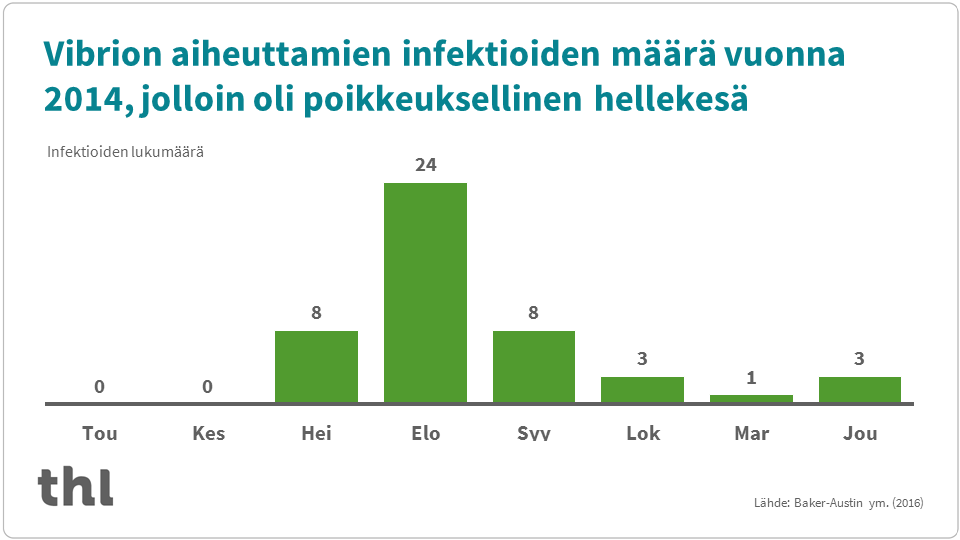 Graafi vibrion aiheuttamista infektioista vuonna 2014, jolloin oli poikkeuksellinen hellekesä.