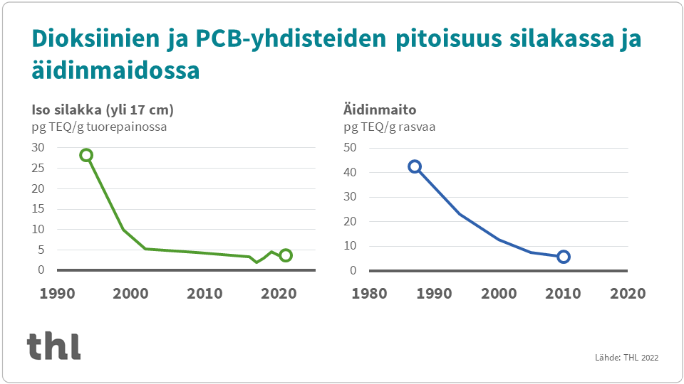 Graafi, joka osoittaa, että dioksiinien ja PCB-yhdisteiden pitoisuudet isossa silakassa ja äidinmaidossa ovat pienentyneet huomattavasti viime vuosikymmeninä.