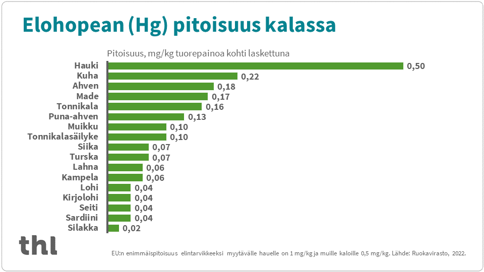 Graafi elohopean pitoisuuksista kalassa: Hauki 0,5 mg/kg, Kuha 0,22, Ahven 0,18, Made 0,17, Tonnikala 0,16, Puna-ahven 0,13, Muikku 0,1, Tonnikalasäilyke 0,1, Siika 0,07, Turska 0,07, Lahna 0,06, Kampela 0,06, Lohi 0,04, Kirjolohi 0,04, Seiti 0,04, Sardiini 0,04, Silakka 0,02.