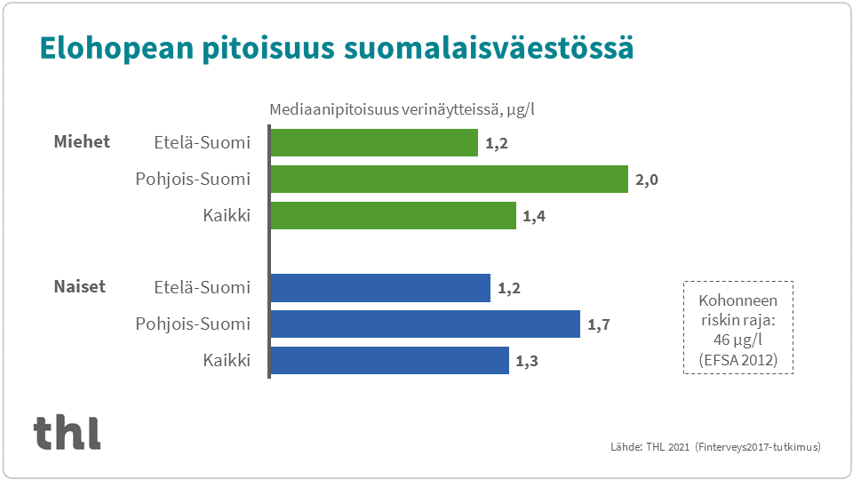 Graafi elohopeapitoisuuksista suomalaisten verinäytteissä.