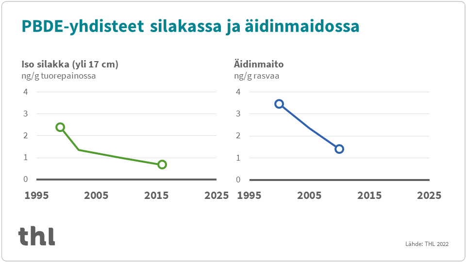 Graafi pitoisuuksista.