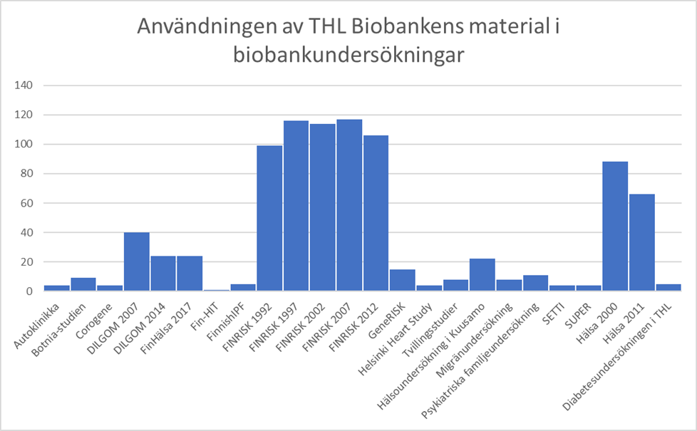 En graf på hur biobankens olika undersökningsmaterial har använts i biobankundersökningarna.