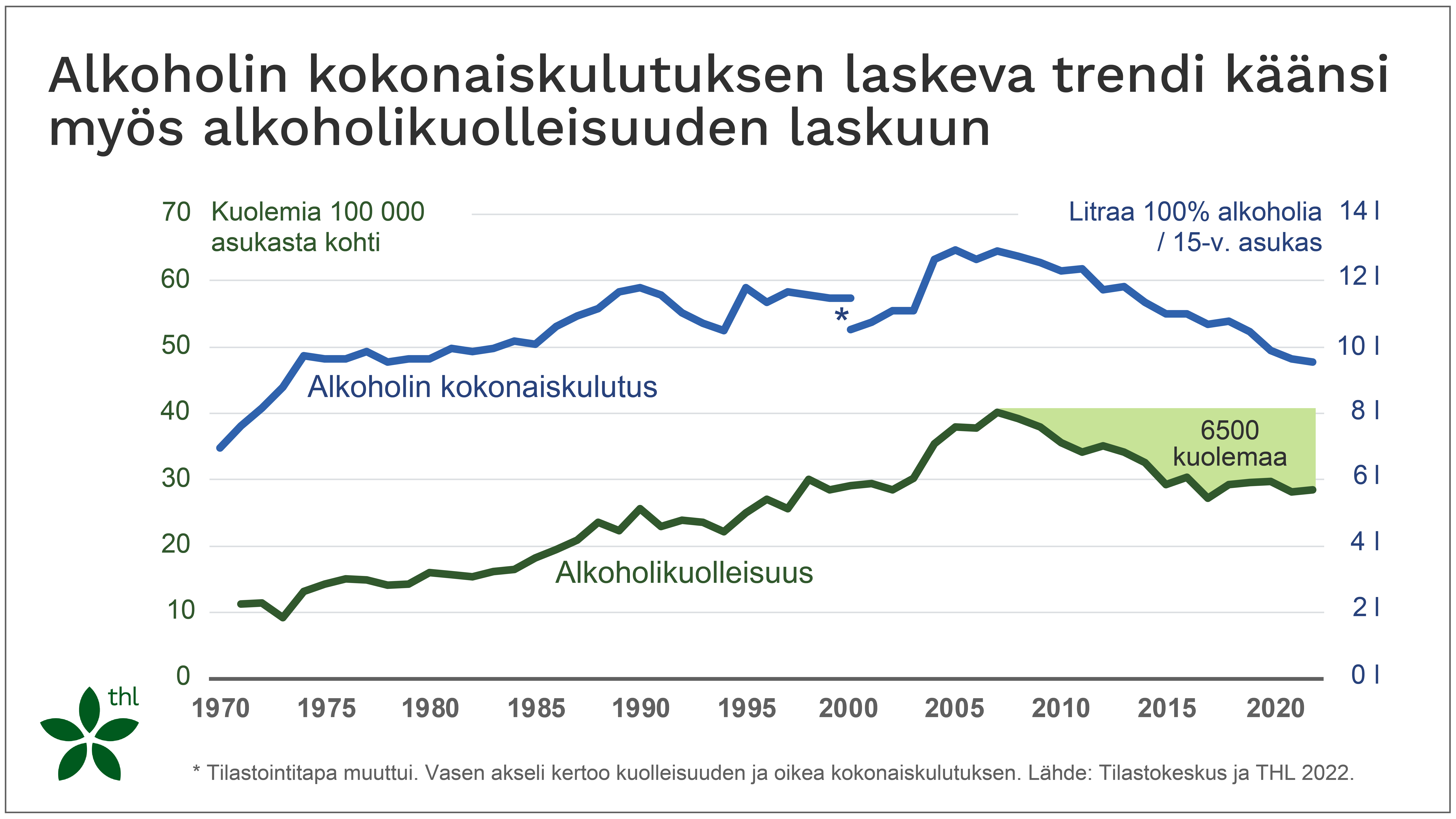 Alkoholin kokonaiskulutus ja -kuolleisuus infografiikkana. Alkoholin kokonaiskulutus ja -kuolleisuus kääntyivät laskuun vuonna 2008. Jos kuolleisuus olisi säilynyt vuoden 2008 tasolla, olisi kuolemia vuoteen 2022 mennessä ollut 6500 enemmän.