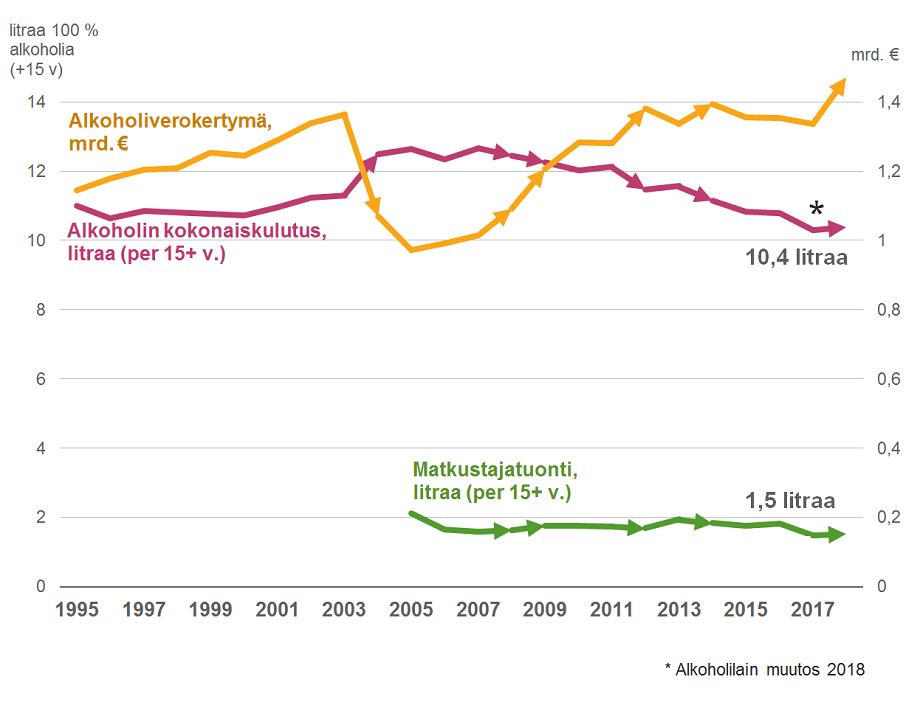 Kuvio Alkoholiverosta, kokonaiskulutuksesta j matkustajatuonti.