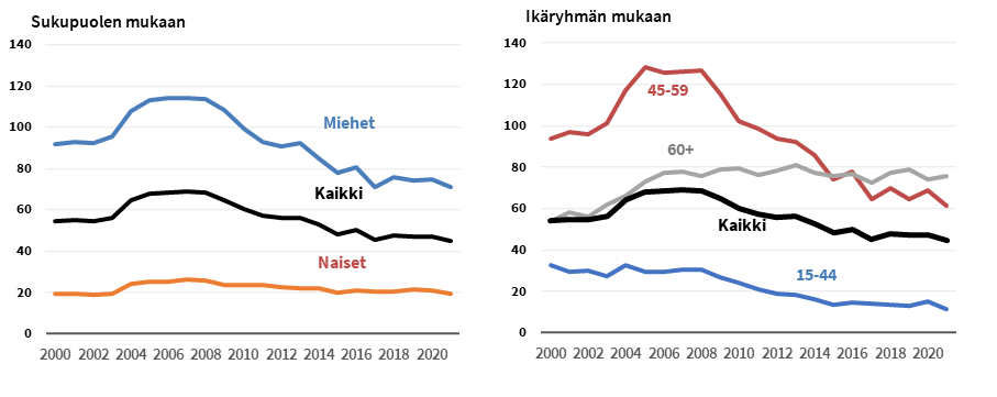Alkoholikuolemat sukupuolen ja ikäryhmän mukaan.