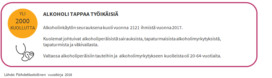 ALKOHOLI TAPPAA TYÖIKÄISIÄ  Alkoholinkäytön seurauksena kuoli vuonna  2121 ihmistä vuonna 2017.   Kuolemat johtuivat alkoholiperäisistä sairauksista, tapaturmaisista alkoholimyrkytyksistä, tapaturmista ja väkivallasta.  Valtaosa alkoholiperäisiin tauteihin ja  alkoholimyrkytykseen kuolleista oli 20-64-vuotiaita. Lähde: Päihdetilastollinen vuosikirja 2018