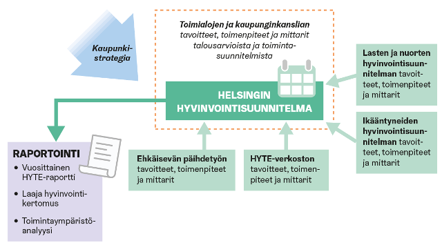 Kaavio Helsingin kaupungin hyvinvointisuunnitelman toteuttamisesta.