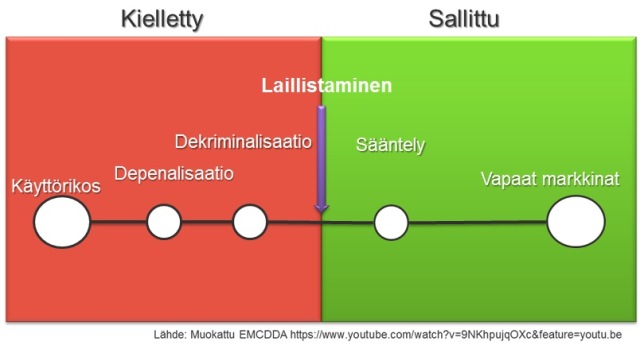 Kielletty (vasemmalla latikossa): Käyttörikos, Depenalisaatio, Dekriminalisaatio -(keskellä viiva) Laillistaminen - Sallittu (oikealla laatikossa): Sääntely, Vapaat markkinat