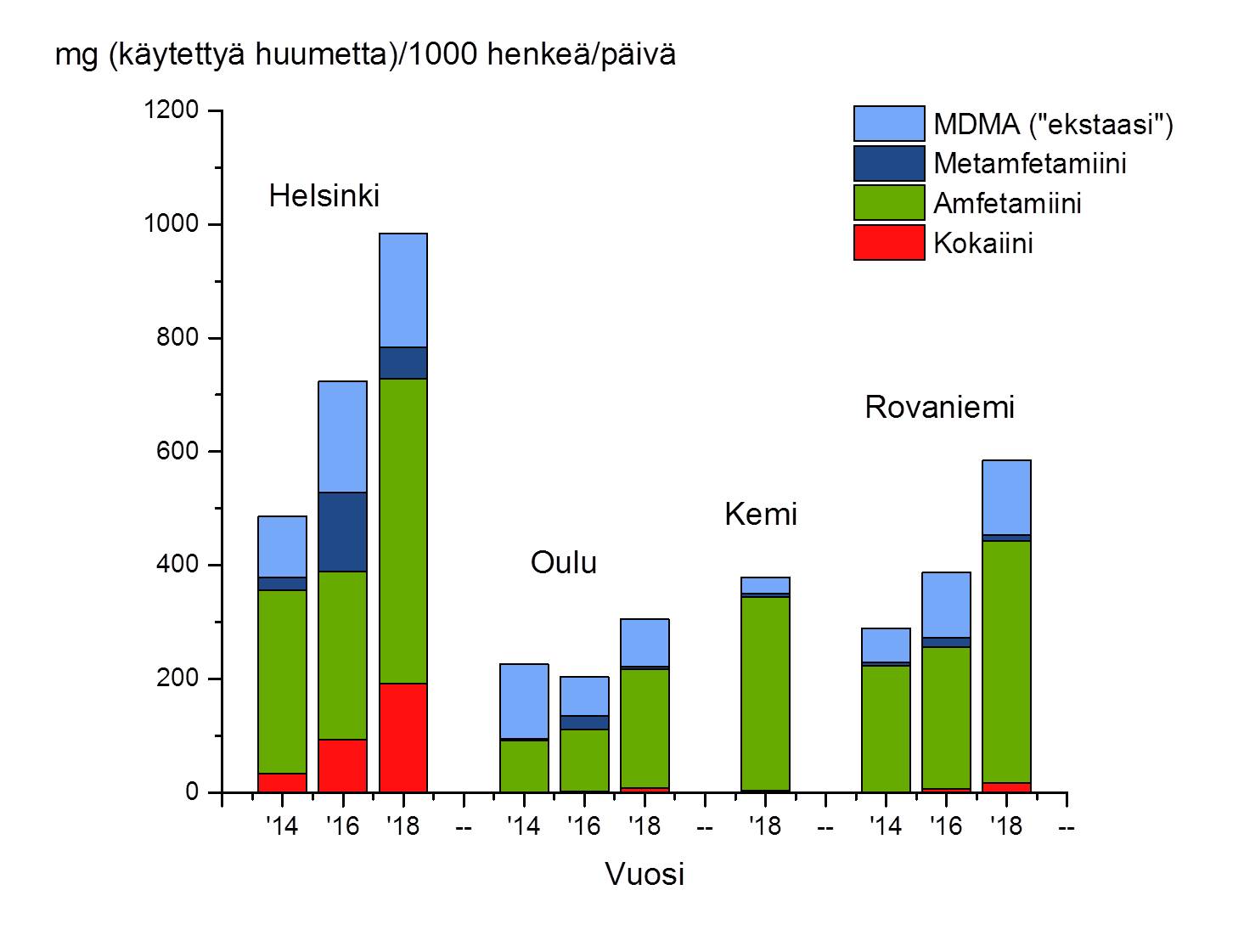 Taulukossa pylväinä kaupungit (Helsinki, Oulu, Kemi, Rovaniemi) mitattu: "ekstaasi", metamfetamiini, amfetamiini, kokaiini. Helsingissä mitattu kaikkia eniten, toisena Rovaniemi, kolmantena Kemi, jossa ei ole mitattu yhtään kokaiinia, neljäntenä Oulu .