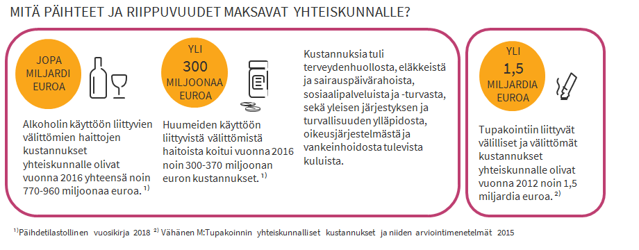 Alkoholin käyttöön liittyvien välittömien haittojen kustannukset yhteiskunnalle olivat vuonna 2016 yhteensä noin 770-960 miljoonaa euroa. Huumeiden käyttöön liittyvistä välittömistä haitoista koitui vuonna 2016 noin 300-370 miljoonan euron kustannukset. Kustannuksia tuli terveydenhuollosta, eläkkeistä ja sairauspäivärahoista, sosiaalipalveluista ja -turvasta, sekä yleisen järjestyksen ja turvallisuuden ylläpidosta, oikeusjärjestelmästä ja vankeinhoidosta tulevista kuluista. Tupakointiin liittyvät välilliset ja välittömät kustannukset yhteiskunnalle olivat vuonna 2012 noin 1,5 miljardia euroa. Lähteet: Päihdetilastollinen vuosikirja 2018, Vähänen M:Tupakoinnin yhteiskunnalliset kustannukset ja niiden arviointimenetelmät 2015