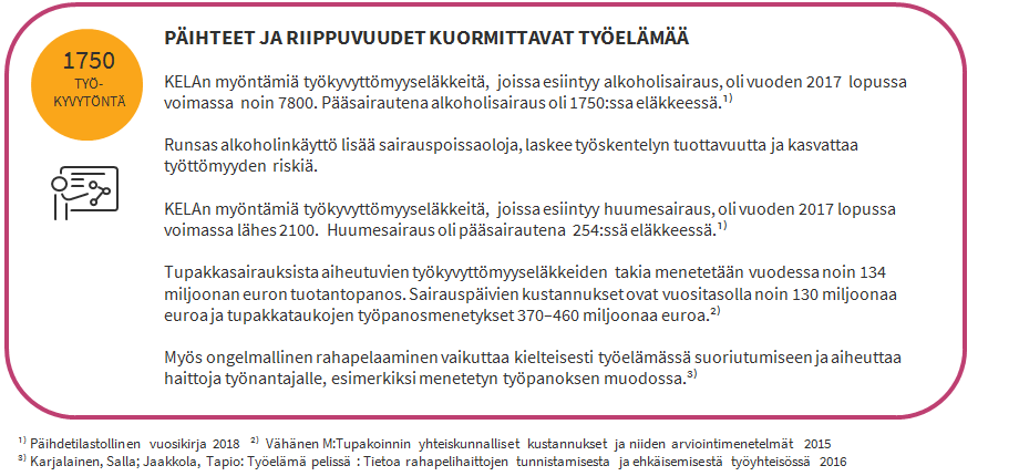 PÄIHTEET JA RIIPPUVUUDET KUORMITTAVAT TYÖELÄMÄÄ  KELAn myöntämiä työkyvyttömyyseläkkeitä, joissa esiintyy alkoholisairaus, oli vuoden 2017  lopussa voimassa  noin 7800. Pääsairautena alkoholisairaus oli 1750:ssa eläkkeessä. Runsas alkoholinkäyttö lisää sairauspoissaoloja, laskee työskentelyn tuottavuutta ja kasvattaa työttömyyden riskiä. KELAn myöntämiä työkyvyttömyyseläkkeitä, joissa esiintyy huumesairaus, oli vuoden 2017 lopussa voimassa lähes 2100. Huumesairaus oli pääsairautena  254:ssä eläkkeessä. Tupakkasairauksista aiheutuvien työkyvyttömyyseläkkeiden takia menetetään vuodessa noin 134 miljoonan euron tuotantopanos. Sairauspäivien kustannukset ovat vuositasolla noin 130 miljoonaa euroa ja tupakkataukojen työpanosmenetykset 370–460 miljoonaa euroa. Myös ongelmallinen rahapelaaminen vaikuttaa kielteisesti työelämässä suoriutumiseen ja aiheuttaa haittoja työnantajalle, esimerkiksi menetetyn työpanoksen muodossa. Lähteet: Päihdetilastollinen vuosikirja 2018, Vähänen M:Tupakoinnin yhteiskunnalliset kustannukset ja niiden arviointimenetelmät  2015, Karjalainen, Salla; Jaakkola, Tapio: Työelämä pelissä : Tietoa rahapelihaittojen tunnistamisesta ja ehkäisemisestä työyhteisössä 2016 