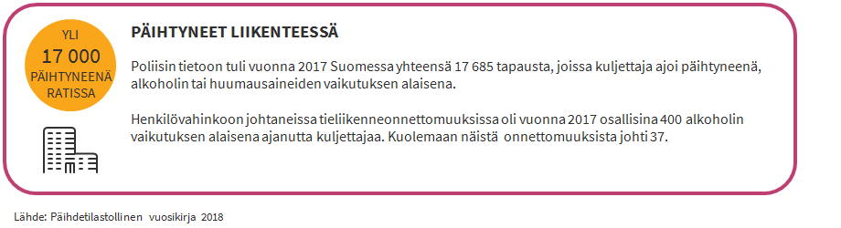 PÄIHTYNEET LIIKENTEESSÄ   Poliisin tietoon tuli vuonna 2017 Suomessa yhteensä 17 685 tapausta, joissa kuljettaja ajoi päihtyneenä, alkoholin tai huumausaineiden vaikutuksen alaisena.   Henkilövahinkoon johtaneissa tieliikenneonnettomuuksissa oli vuonna 2017 osallisina 400 alkoholin vaikutuksen alaisena ajanutta kuljettajaa. Kuolemaan näistä  onnettomuuksista johti 37. Lähde: Päihdetilastollinen vuosikirja 2018