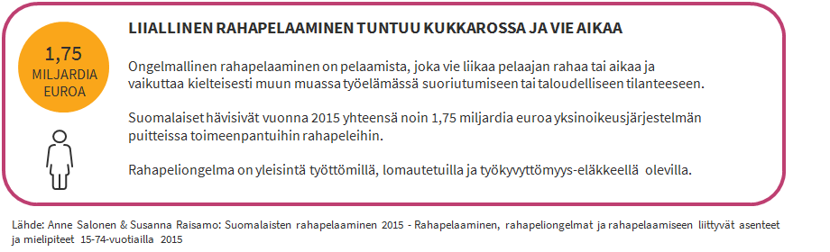 LIIALLINEN RAHAPELAAMINEN TUNTUU KUKKAROSSA JA VIE AIKAA  Ongelmallinen rahapelaaminen on pelaamista, joka vie liikaa pelaajan rahaa tai aikaa ja vaikuttaa kielteisesti muun muassa työelämässä suoriutumiseen tai taloudelliseen tilanteeseen. Suomalaiset hävisivät vuonna 2015 yhteensä noin 1,75 miljardia euroa yksinoikeusjärjestelmän puitteissa toimeenpantuihin rahapeleihin.&nbsp;Rahapeliongelma on yleisintä työttömillä, lomautetuilla ja työkyvyttömyys-eläkkeellä olevilla. Lähde: Anne Salonen & Susanna Raisamo: Suomalaisten rahapelaaminen 2015 - Rahapelaaminen, rahapeliongelmat ja rahapelaamiseen liittyvät asenteet ja mielipiteet 15-74-vuotiailla 2015 