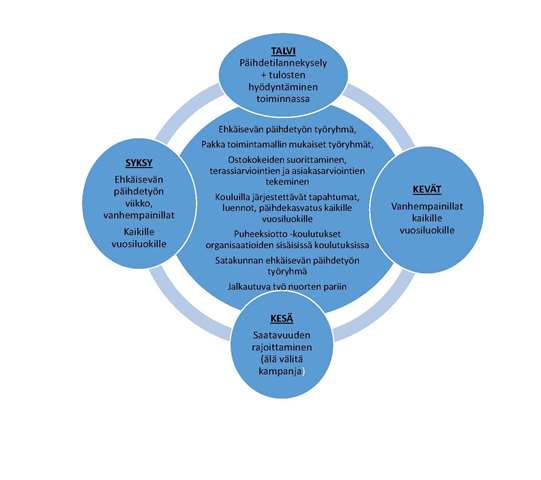 Vuosikello jossa vuodenaikojen toiminta: talvi -  Päihdetilannekysely + tulosten hyödyntäminen, kevät - vanhempainillat, kesä - saatavuuden rajoittaminen, syksy - ept viikko