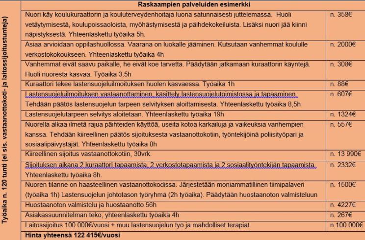 Raskaampien palvelujen esimerkki. Vanhemmat koululla verkostokokouksessa 4 työtuntia 2000€. Kiireellinen sijoitus vastaanottokotiin 30 vrk 13900€.