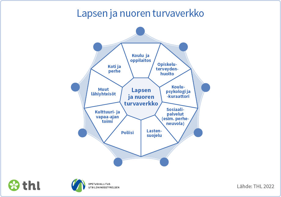 Kuviossa on esitetty lapsen ja nuoren turvaverkko: koti ja perhe, koulu ja oppilaitos, opiskeluterveydenhuolto, koulupsykologi ja -kuraattori, sosiaalipalvelut (esim. perheneuvola), lastensuojelu, poliisi, kulttuuri- ja vapaa-ajan toimi sekä muut lähiyhteisöt.