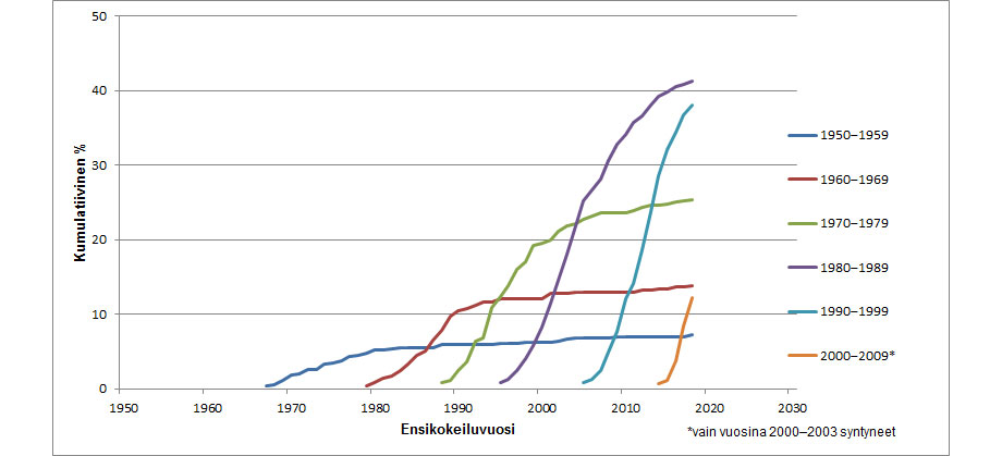 Kannabiksen ensikokeiluja.