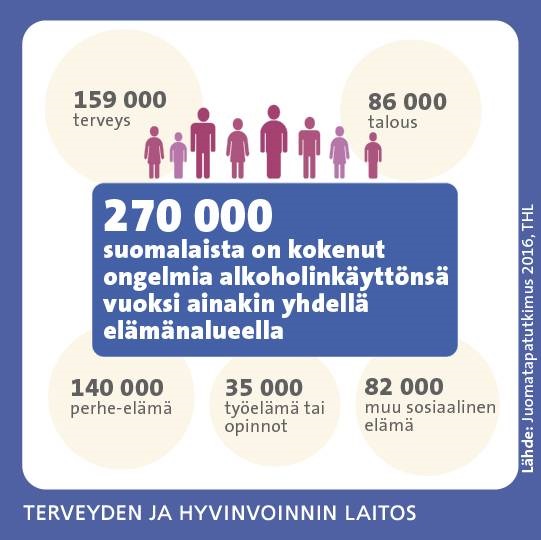 270 000 suomalaista on kokenut ongelmia alkoholinkäyttönsä vuoksi ainakin yhdellä elämäalueella.