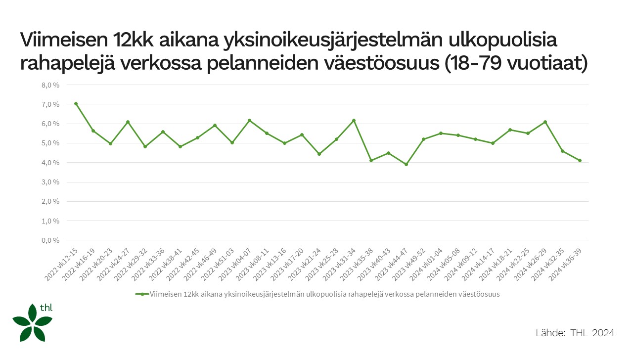 Grafiikka vuoden aikana yksinoikeusjärjestelmän ulkopuolisia rahapelejä verkossa pelanneiden määrästä. Vaihtelu seitsemän ja neljän prosentin välillä vuosina 2022-24.