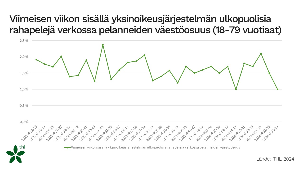 Grafiikka viimeisen viikon aikana yksinoikeusjärjestelmän ulkopuolisia rahapelejä verkossa pelanneiden määrästä. Vaihtelu prosentin ja 2,5 prosentin välillä vuosina 2022-24.