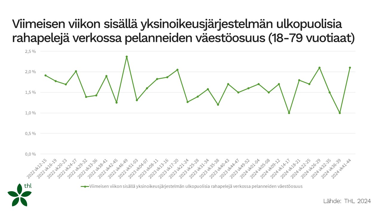 Grafiikka viimeisen viikon aikana yksinoikeusjärjestelmän ulkopuolisia rahapelejä verkossa pelanneiden määrästä. Vaihtelu prosentin ja 2,5 prosentin välillä vuosina 2022-24.