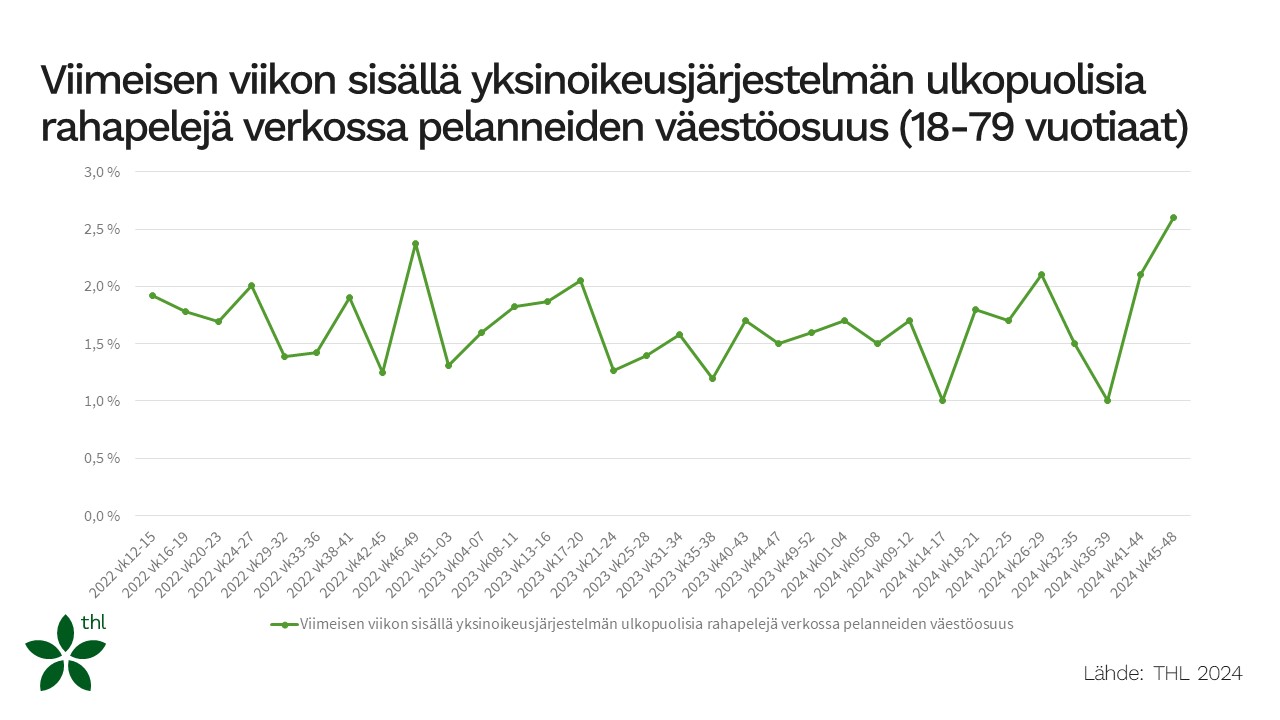 Grafiikka viimeisen viikon aikana yksinoikeusjärjestelmän ulkopuolisia rahapelejä verkossa pelanneiden määrästä. Vaihtelu prosentin ja 2,6 prosentin välillä vuosina 2022-24.